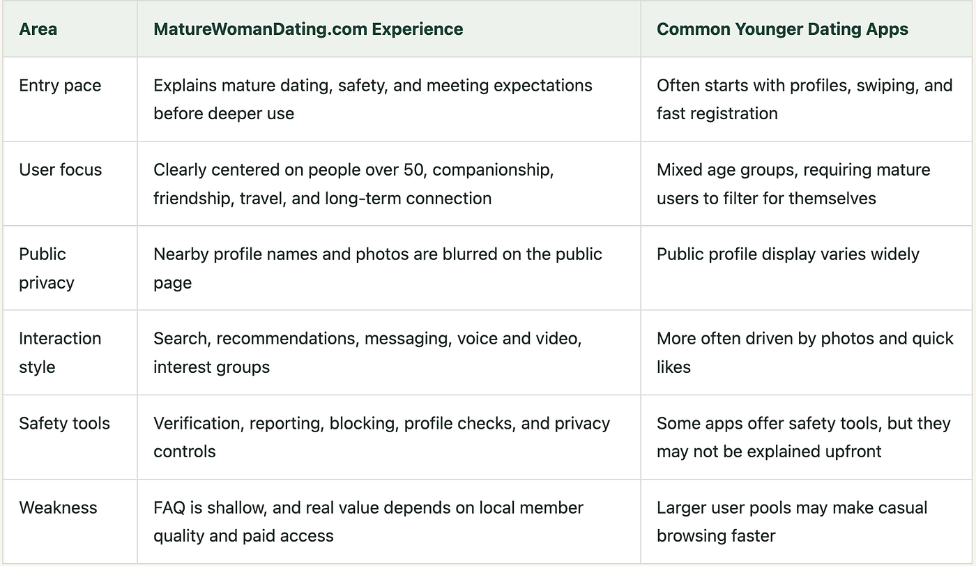 Comparison of MatureWomanDating experience with common younger dating apps